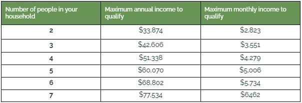 WIC Income Guidelines